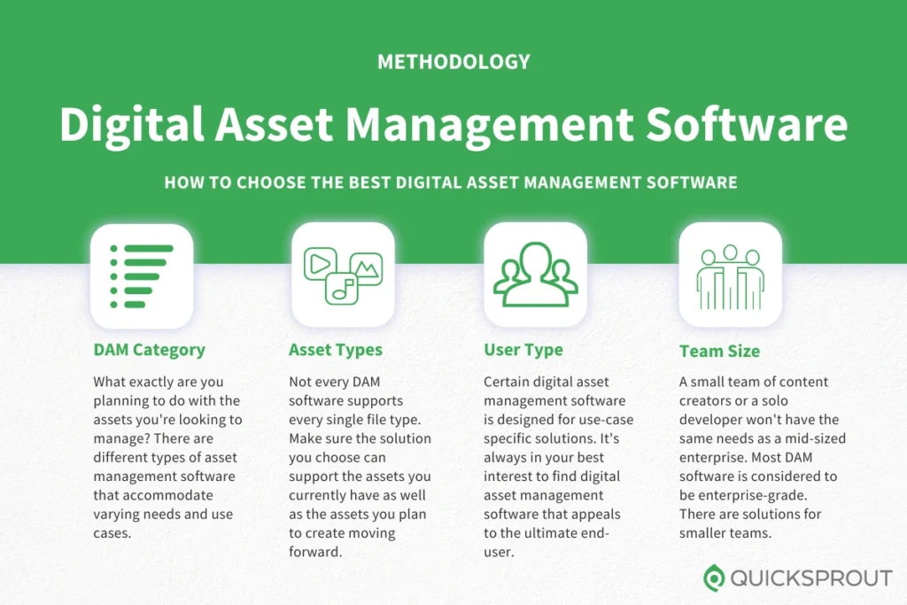 Overview of methodology for choosing the best digital asset management software based on category, asset types, user type, and team size.