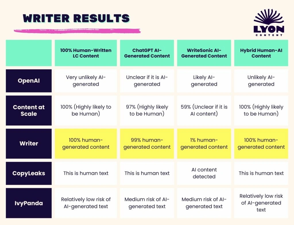 Comparison table of 5 AI detection tools evaluating human-written, ChatGPT, WriteSonic, and hybrid content accuracy by Lyon Content.