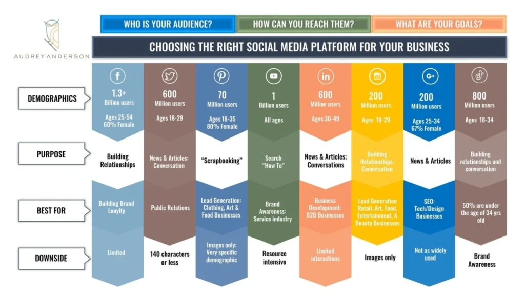 Comparison chart of social media platforms detailing demographics, purposes, best uses, and downsides for business marketing.