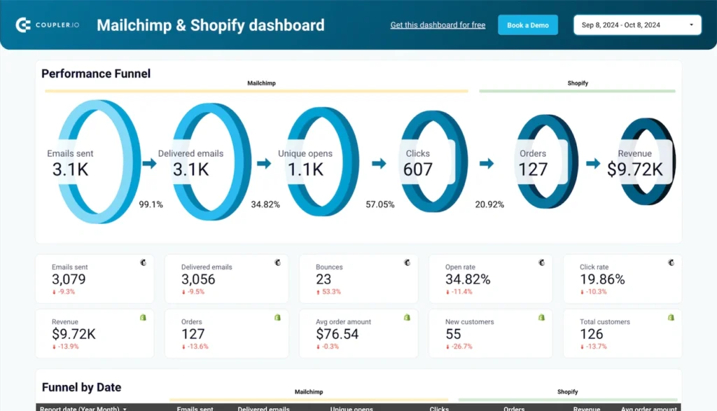 Mailchimp and Shopify email marketing dashboard showing performance funnel, key metrics, and revenue data for a specified date range.