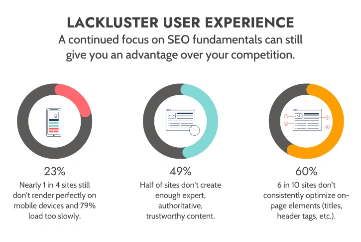 Infographic showing common SEO issues: mobile rendering (23%), content quality (49%), and on-page optimization (60%).