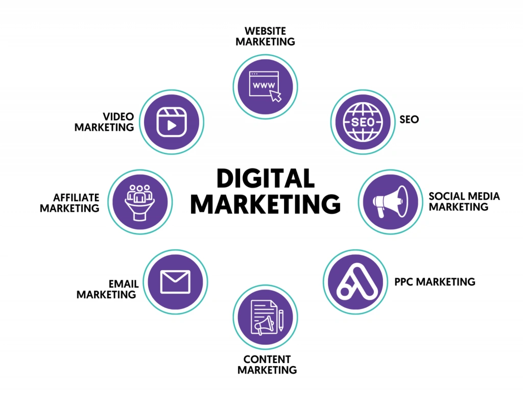 Diagram showing key digital marketing types including SEO, social media, PPC, content, email, affiliate, video, and website marketing.